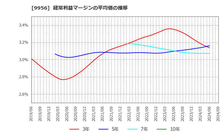 9956 (株)バローホールディングス: 経常利益マージンの平均値の推移