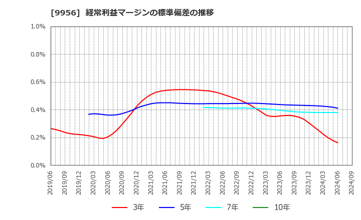 9956 (株)バローホールディングス: 経常利益マージンの標準偏差の推移