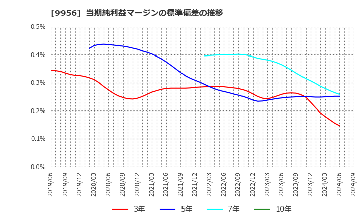 9956 (株)バローホールディングス: 当期純利益マージンの標準偏差の推移