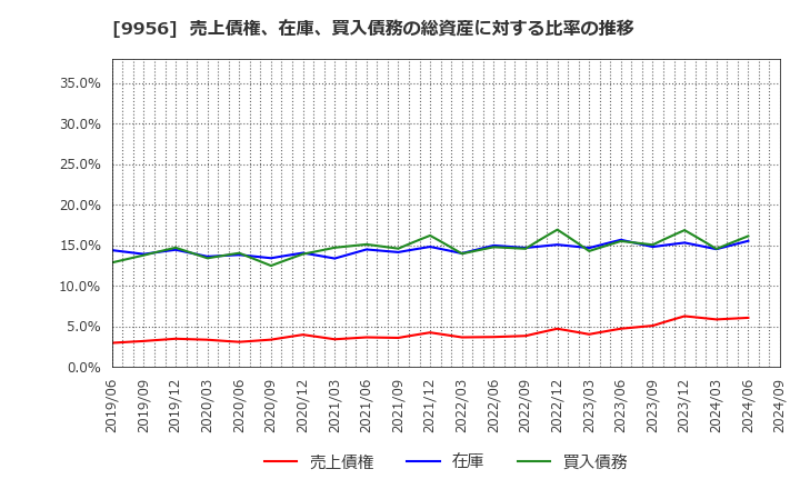 9956 (株)バローホールディングス: 売上債権、在庫、買入債務の総資産に対する比率の推移