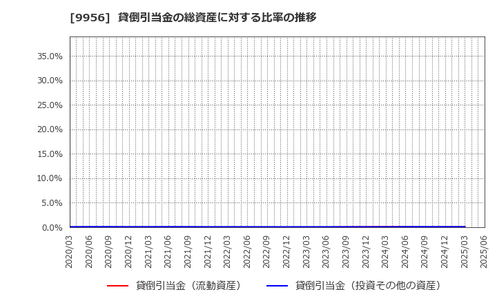 9956 (株)バローホールディングス: 貸倒引当金の総資産に対する比率の推移
