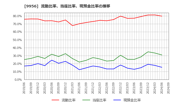 9956 (株)バローホールディングス: 流動比率、当座比率、現預金比率の推移