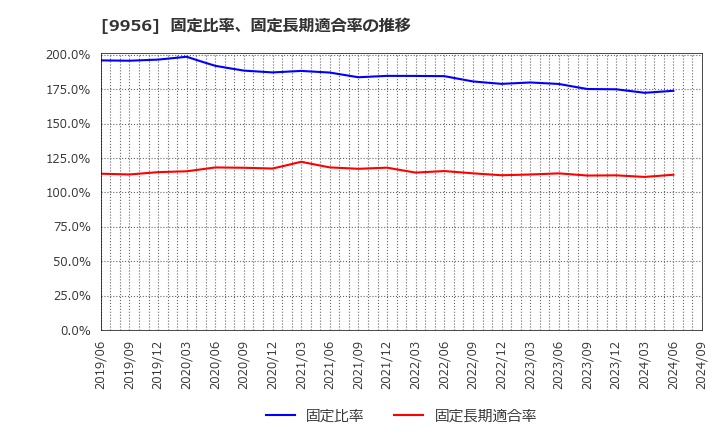 9956 (株)バローホールディングス: 固定比率、固定長期適合率の推移