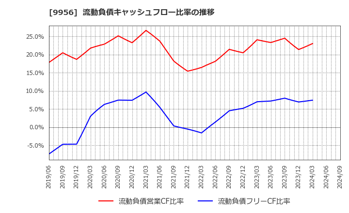 9956 (株)バローホールディングス: 流動負債キャッシュフロー比率の推移