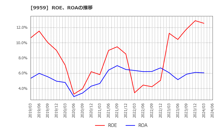 9959 アシードホールディングス(株): ROE、ROAの推移