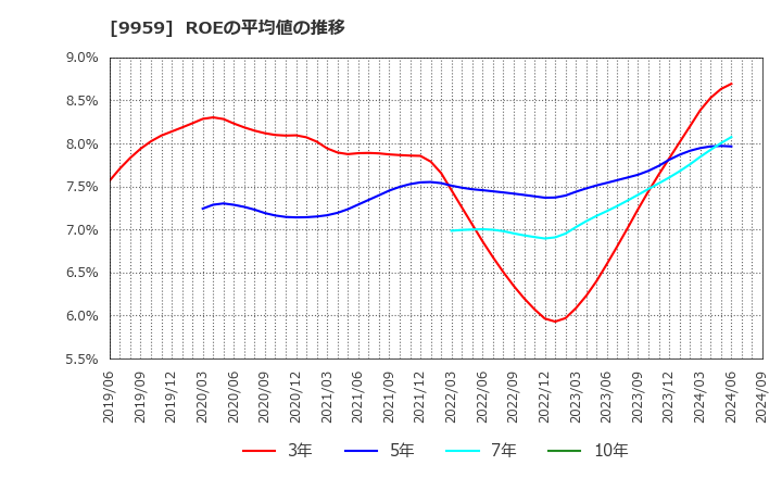 9959 アシードホールディングス(株): ROEの平均値の推移