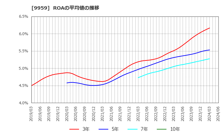 9959 アシードホールディングス(株): ROAの平均値の推移