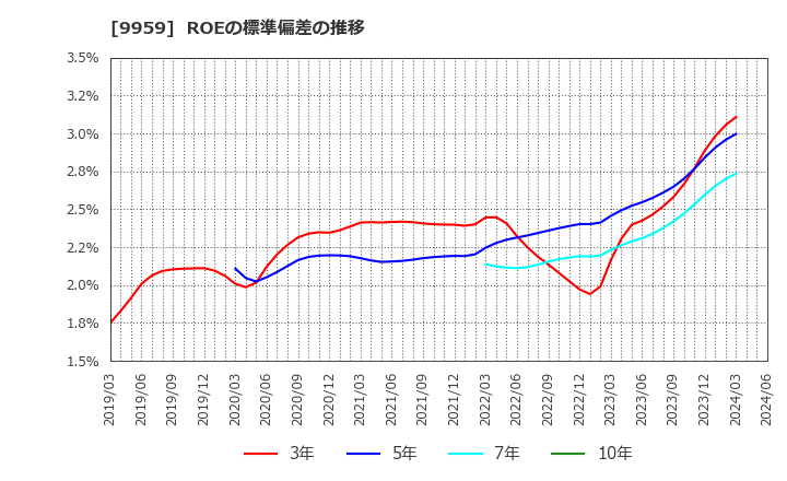 9959 アシードホールディングス(株): ROEの標準偏差の推移