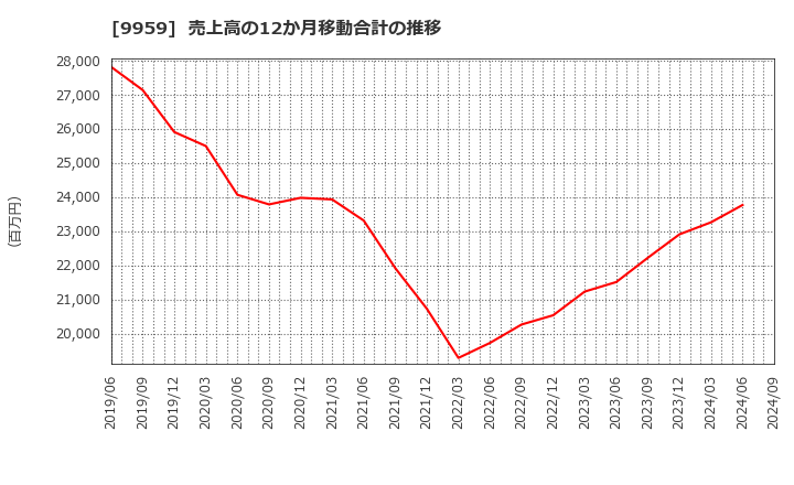 9959 アシードホールディングス(株): 売上高の12か月移動合計の推移