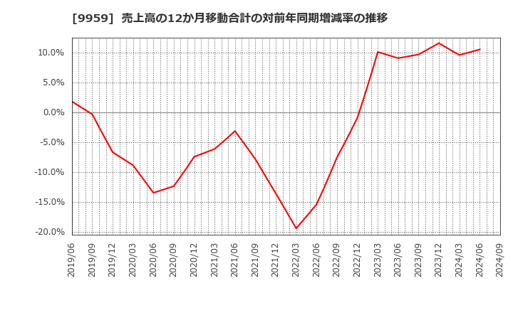 9959 アシードホールディングス(株): 売上高の12か月移動合計の対前年同期増減率の推移