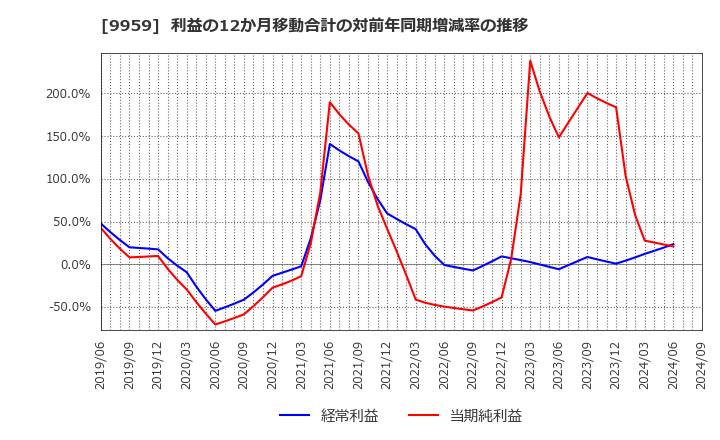 9959 アシードホールディングス(株): 利益の12か月移動合計の対前年同期増減率の推移