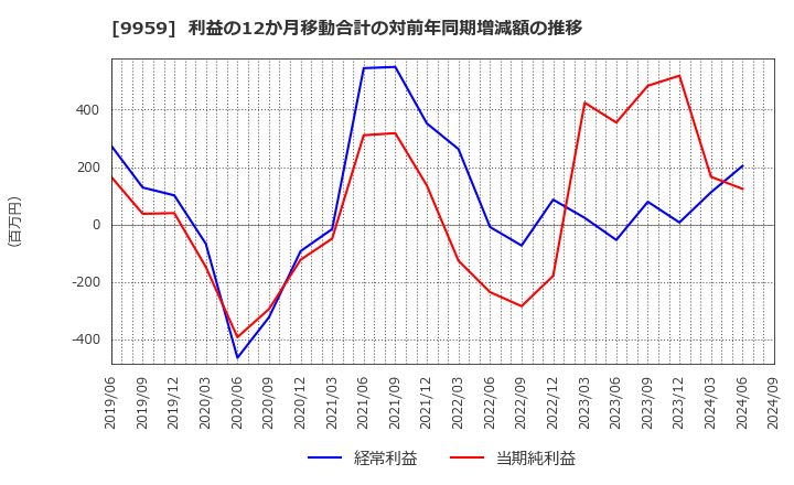 9959 アシードホールディングス(株): 利益の12か月移動合計の対前年同期増減額の推移