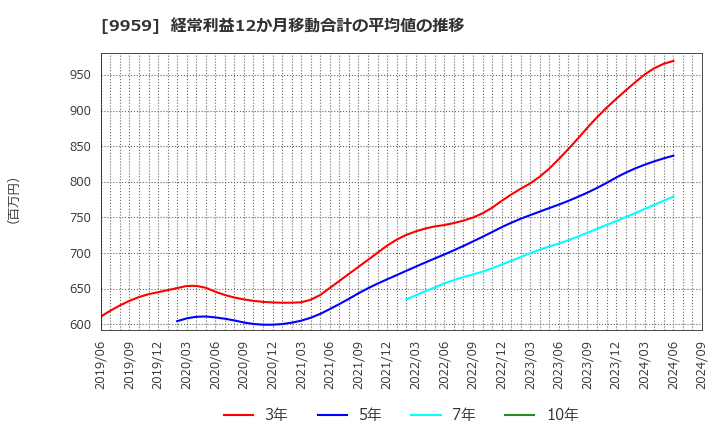 9959 アシードホールディングス(株): 経常利益12か月移動合計の平均値の推移