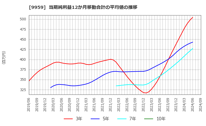 9959 アシードホールディングス(株): 当期純利益12か月移動合計の平均値の推移