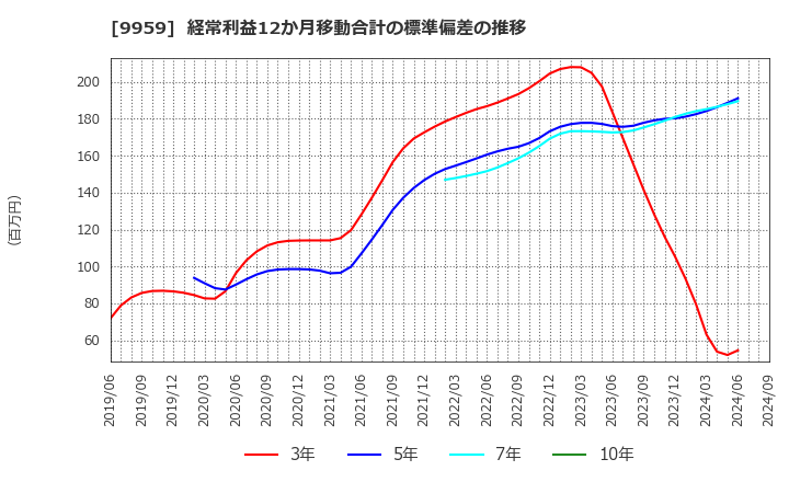 9959 アシードホールディングス(株): 経常利益12か月移動合計の標準偏差の推移