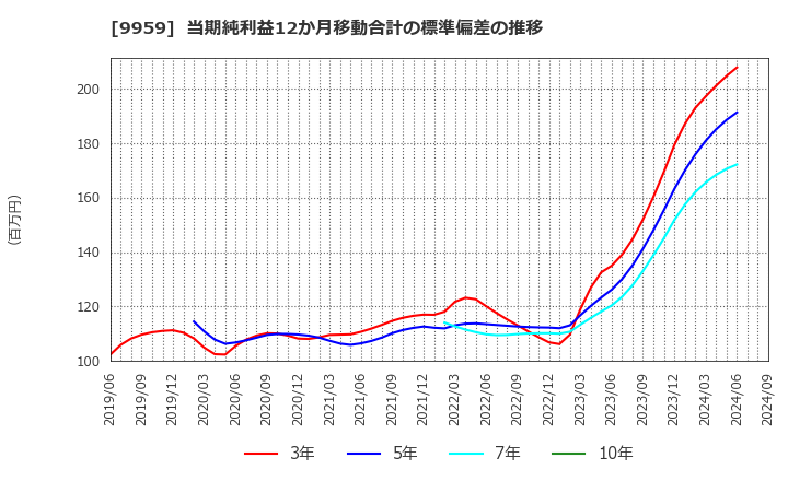 9959 アシードホールディングス(株): 当期純利益12か月移動合計の標準偏差の推移