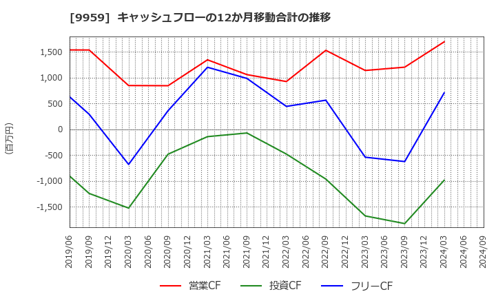 9959 アシードホールディングス(株): キャッシュフローの12か月移動合計の推移