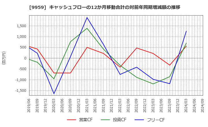 9959 アシードホールディングス(株): キャッシュフローの12か月移動合計の対前年同期増減額の推移