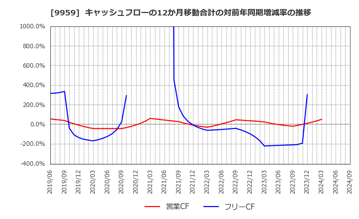 9959 アシードホールディングス(株): キャッシュフローの12か月移動合計の対前年同期増減率の推移