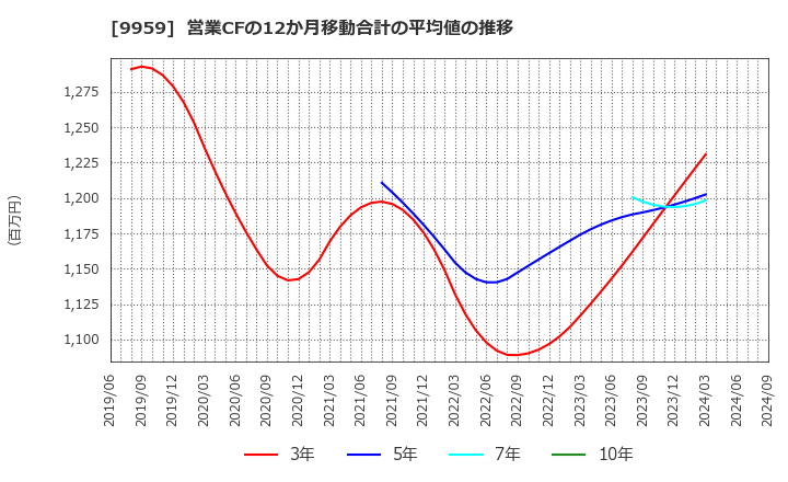 9959 アシードホールディングス(株): 営業CFの12か月移動合計の平均値の推移