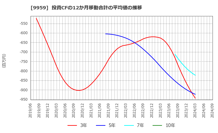 9959 アシードホールディングス(株): 投資CFの12か月移動合計の平均値の推移