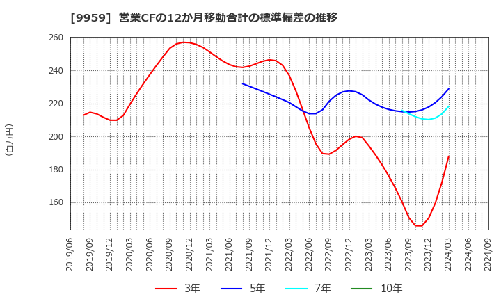 9959 アシードホールディングス(株): 営業CFの12か月移動合計の標準偏差の推移