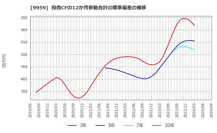 9959 アシードホールディングス(株): 投資CFの12か月移動合計の標準偏差の推移