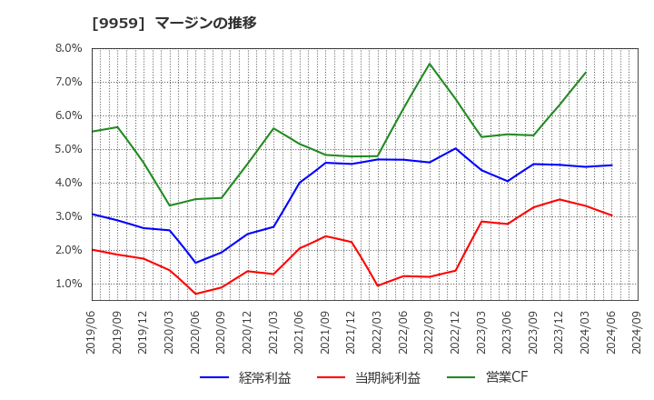 9959 アシードホールディングス(株): マージンの推移