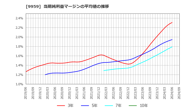9959 アシードホールディングス(株): 当期純利益マージンの平均値の推移