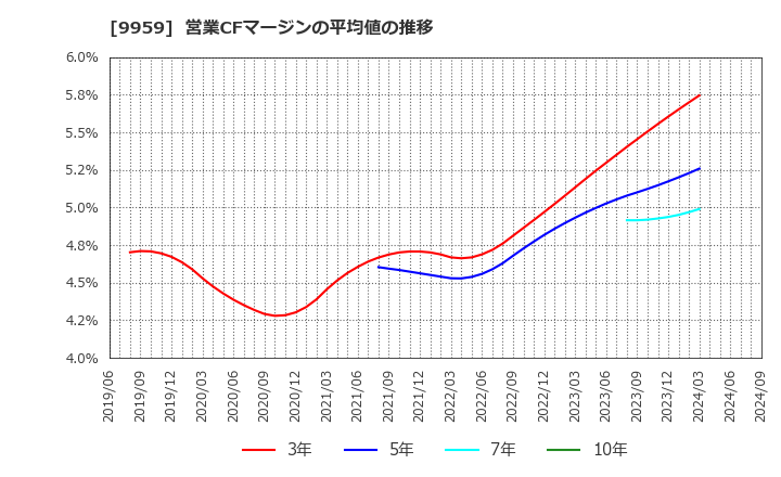 9959 アシードホールディングス(株): 営業CFマージンの平均値の推移