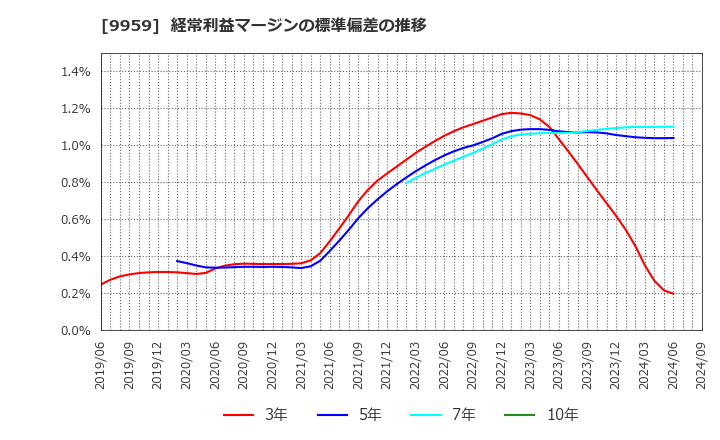 9959 アシードホールディングス(株): 経常利益マージンの標準偏差の推移