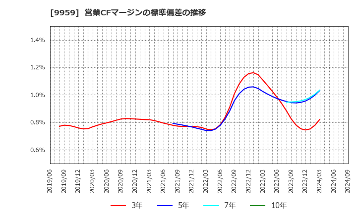 9959 アシードホールディングス(株): 営業CFマージンの標準偏差の推移