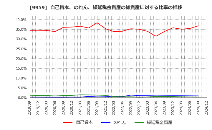 9959 アシードホールディングス(株): 自己資本、のれん、繰延税金資産の総資産に対する比率の推移