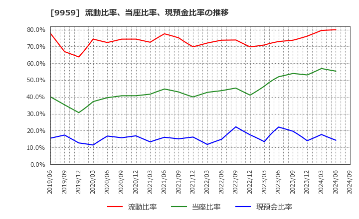 9959 アシードホールディングス(株): 流動比率、当座比率、現預金比率の推移