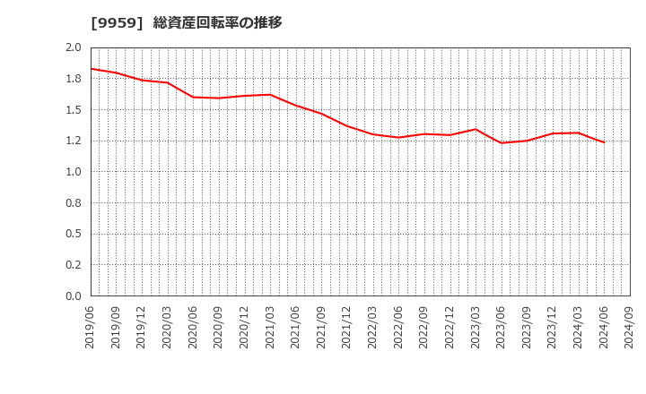 9959 アシードホールディングス(株): 総資産回転率の推移