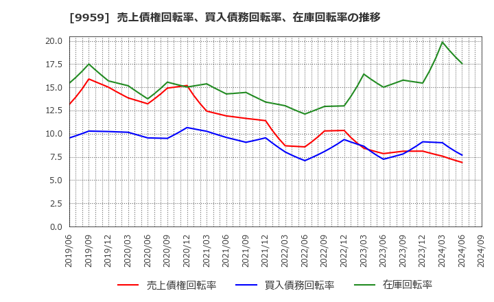 9959 アシードホールディングス(株): 売上債権回転率、買入債務回転率、在庫回転率の推移
