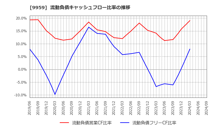9959 アシードホールディングス(株): 流動負債キャッシュフロー比率の推移