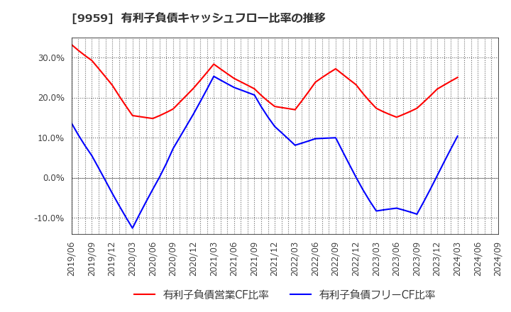 9959 アシードホールディングス(株): 有利子負債キャッシュフロー比率の推移