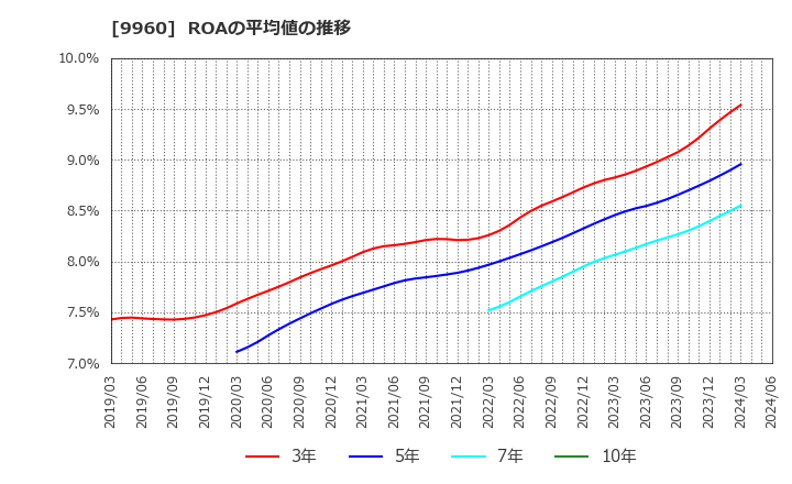 9960 東テク(株): ROAの平均値の推移