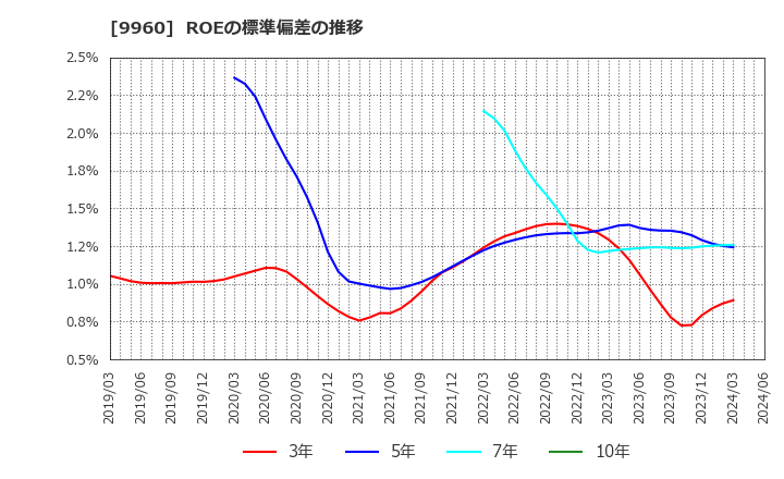 9960 東テク(株): ROEの標準偏差の推移