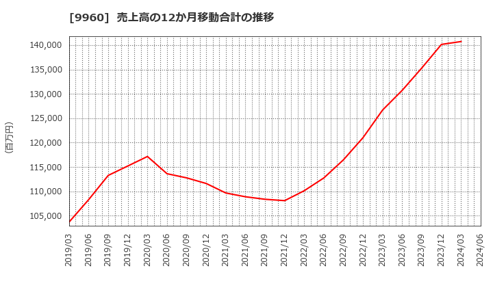 9960 東テク(株): 売上高の12か月移動合計の推移