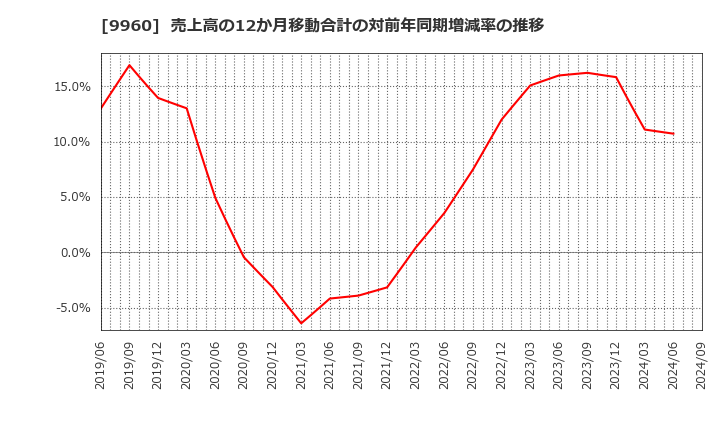 9960 東テク(株): 売上高の12か月移動合計の対前年同期増減率の推移