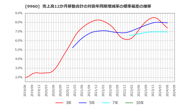 9960 東テク(株): 売上高12か月移動合計の対前年同期増減率の標準偏差の推移