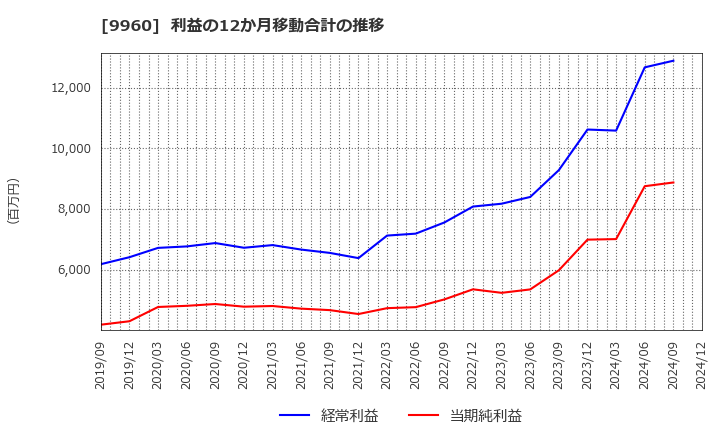 9960 東テク(株): 利益の12か月移動合計の推移