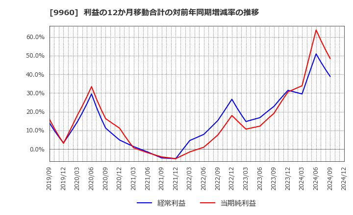 9960 東テク(株): 利益の12か月移動合計の対前年同期増減率の推移