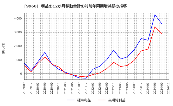 9960 東テク(株): 利益の12か月移動合計の対前年同期増減額の推移