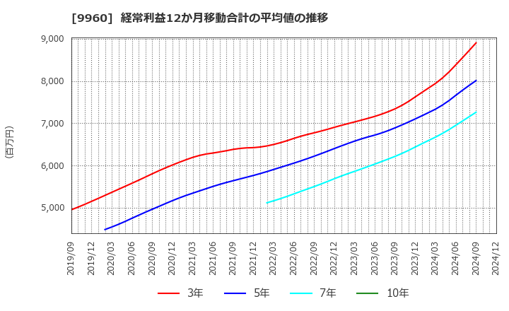 9960 東テク(株): 経常利益12か月移動合計の平均値の推移