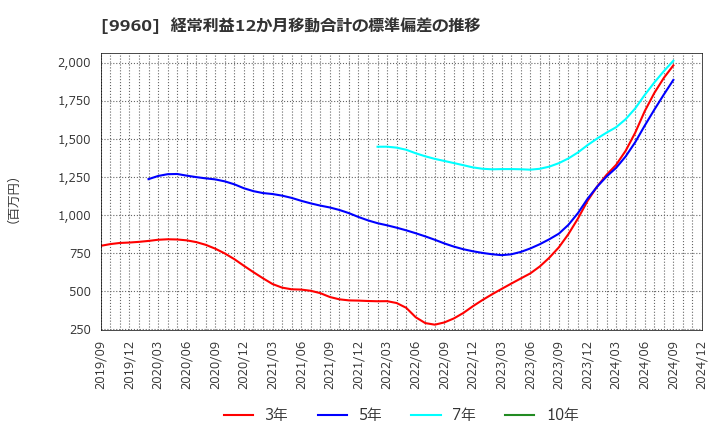 9960 東テク(株): 経常利益12か月移動合計の標準偏差の推移