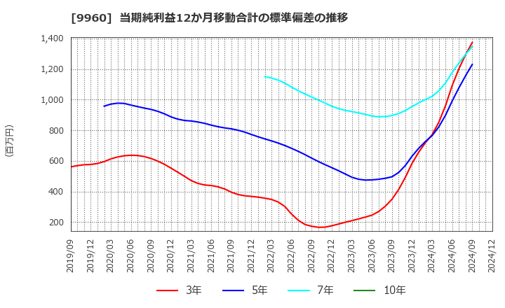 9960 東テク(株): 当期純利益12か月移動合計の標準偏差の推移