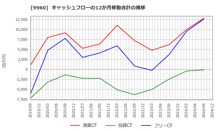 9960 東テク(株): キャッシュフローの12か月移動合計の推移